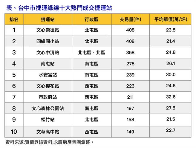 台中市捷运绿线十大热门成交捷运站。(图/永庆房产集团提供)
