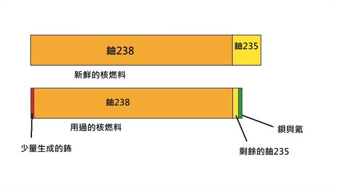 核燃料使用前與使用後的大略意示圖，鈾235降低至1%左右，另外生成多餘的鋇與氪；絕大多數的鈾238仍然保持原樣，只有少數被生成鈽。(圖/江飛宇製)