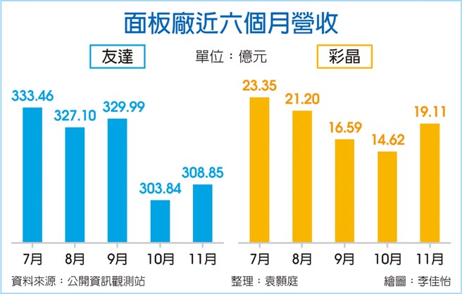 面板厂近六个月营收