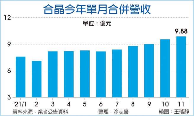 合晶今年单月合併营收