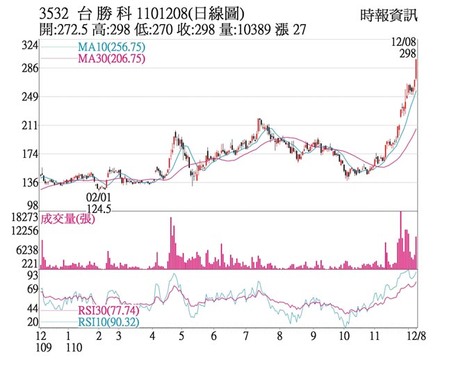 3532台勝科1101208(日線圖)