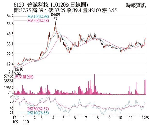 6129普诚科技1101208(日线图)