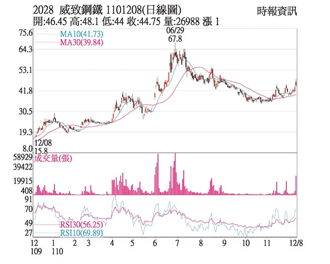 2028威致鋼鐵1101208(日線圖)