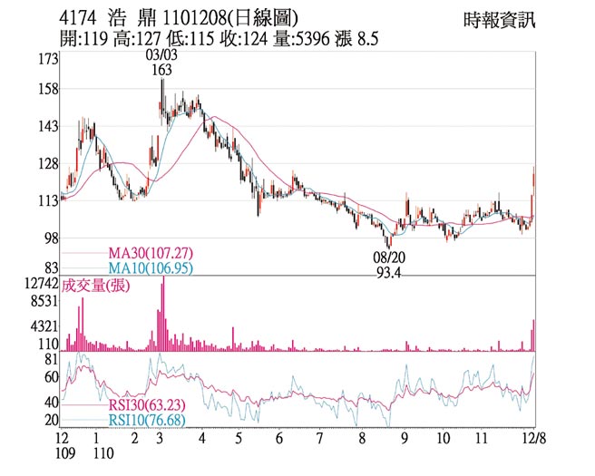 4174浩鼎1101208(日线图)