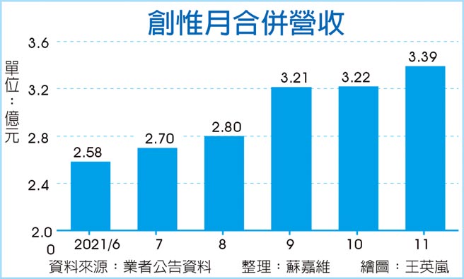 创惟月合併营收