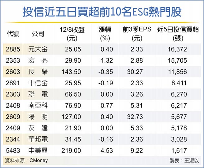 投信近五日买超前10名ESG热门股