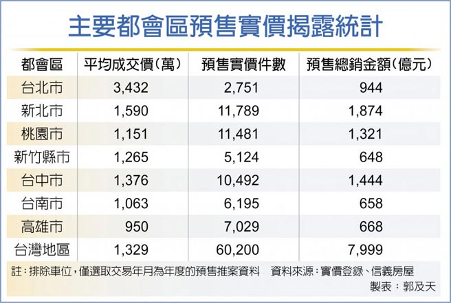 主要都会区预售实价揭露统计