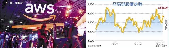 亚马逊股价走势