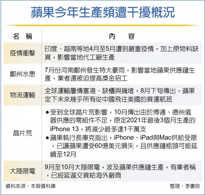苹果今年生产频遭干扰概况