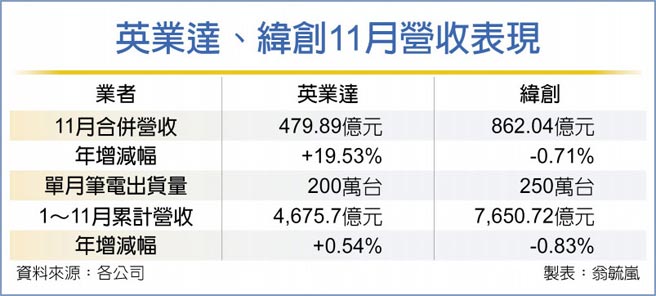 英业达、纬创11月营收表现