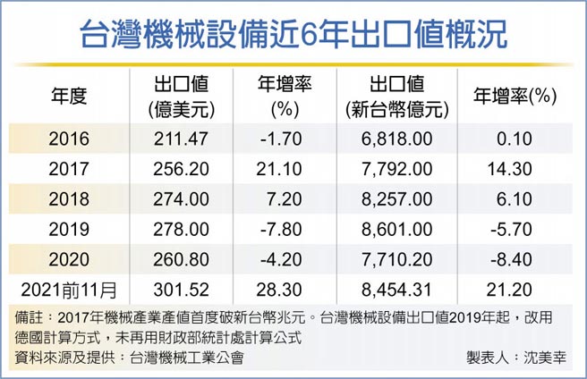 台湾机械设备近6年出口值概况