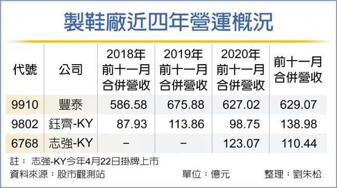 制鞋厂近四年营运概况