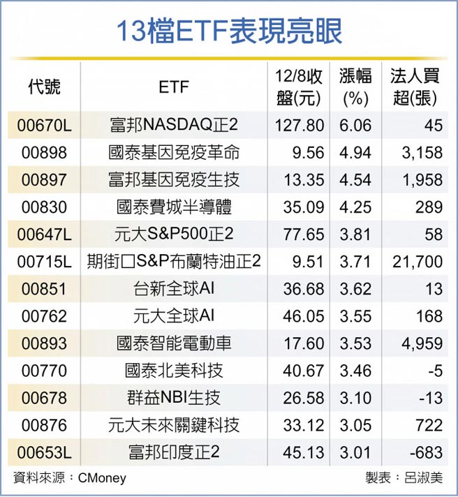 13檔ETF表现亮眼