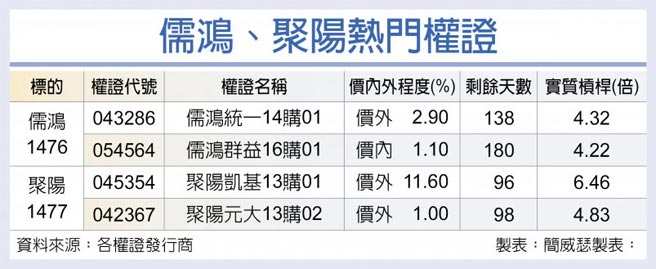 儒鸿、聚阳热门权证
