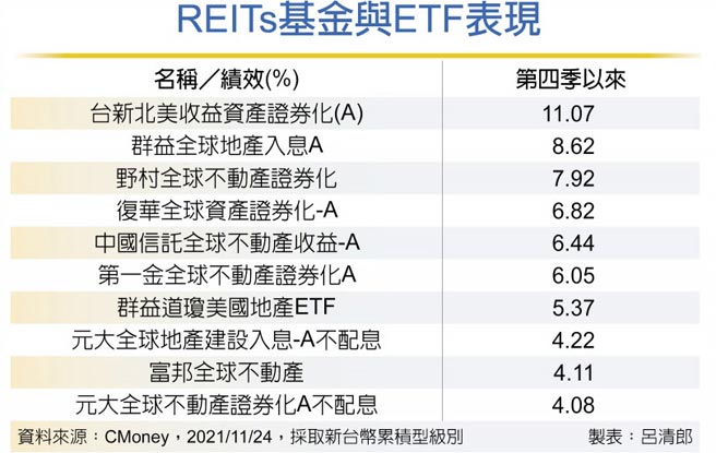 REITs基金与ETF表现