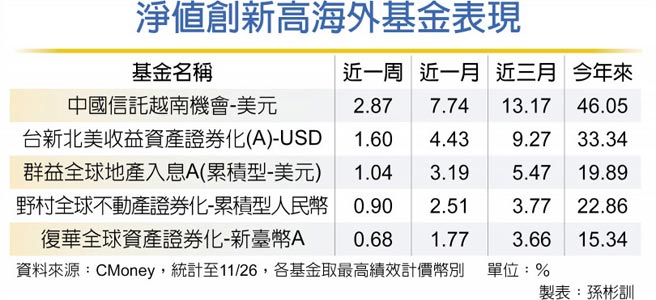 净值创新高海外基金表现