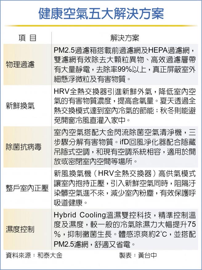 健康空气五大解决方案