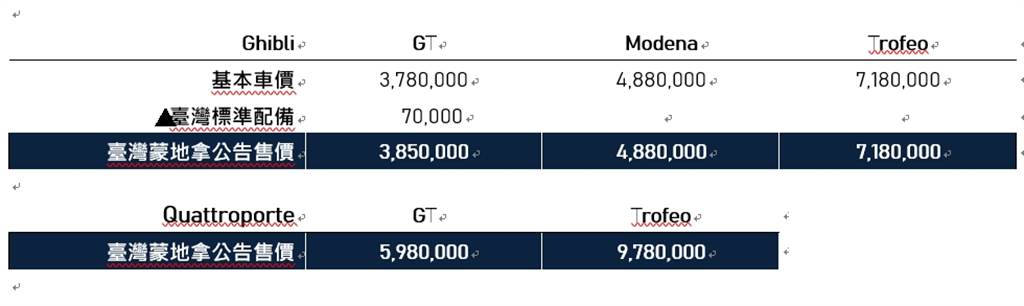 新年式Ghibli / Quattroporte轎跑雙車系即日起正式在臺發表，Ghibli車系基本車價378萬起；Quattroporte 車系基本車價598萬起。