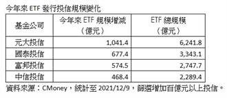 ETF強勢吸金 規模首度衝2兆大關
