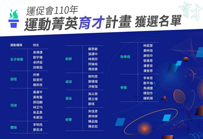 运动菁英育才计画名单公布。(运促会提供)