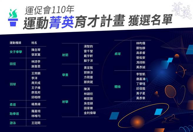 运动菁英育才计画名单公布。(运促会提供)