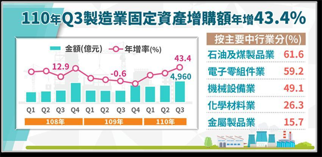 （制造业Q3国内固定资产增购金额。图／经济部提供）
