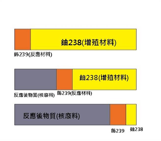 快中子滋生反应意示图，铀238被转化成钸239，由钸239进行核反应，整支核燃料能够被充分使用，从反应开始到燃料耗尽，至少80年。(图/网路)