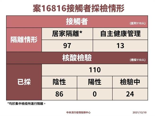 案16816接触者採检情形。图／中央流行疫情指挥中心提供