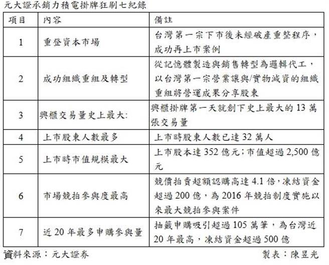 （元大证券主办力积电承销案，改写资本市场七项纪录。制表／陈昱光）
