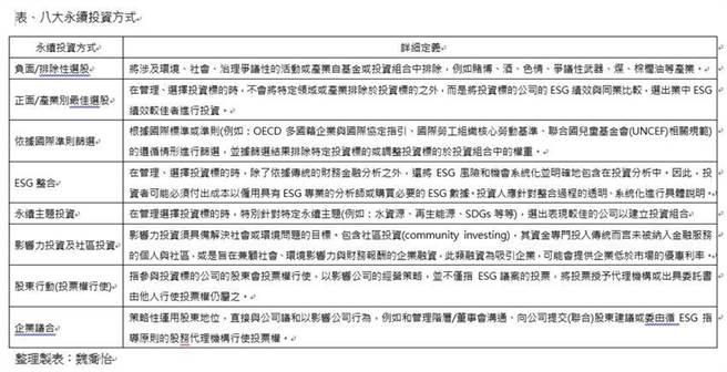 国立台北大学商学院企业永续发展研究中心10日发布最新《2021台湾永续投资调查》。（魏乔怡制表）