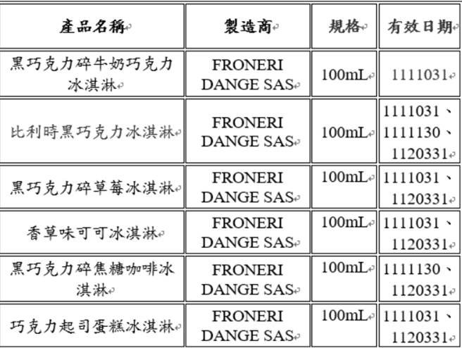 Godiva冰淇淋惊传含有一级致癌物「环氧乙烷」，食药署紧急勒令业者全面下架。(图／食药署提供)
