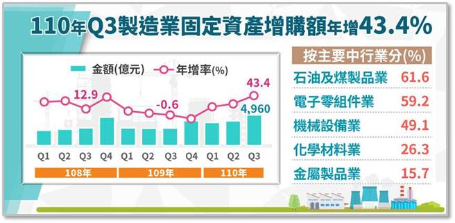 2021年第3季制造业国内固定资产增购4960亿美元，年增43.4％，创下11年来最大增幅。(图／经济部提供)