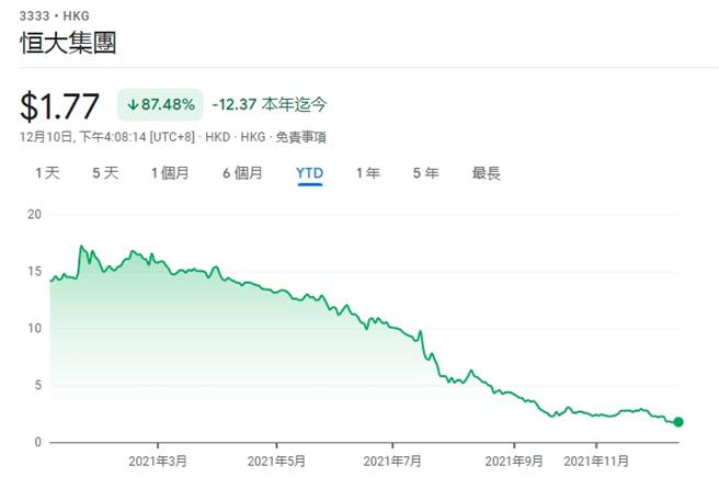 在香港联交所上市的恒大集团，今年以来股价已跌去87.48%，而持股高达6成的许家印正面临大陆官方强制其出售股票来解决公司财务危机。（图／香港联交所资讯）