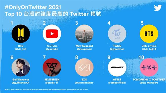 台湾讨论度最高的10个Twitter帐号。
