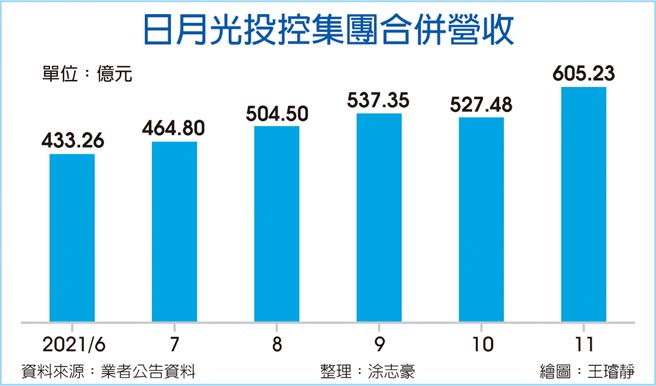 日月光投控集团合併营收