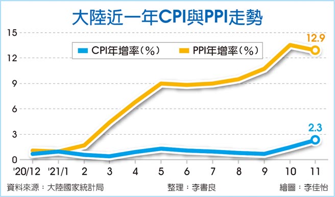 大陆近一年CPI与PPI走势