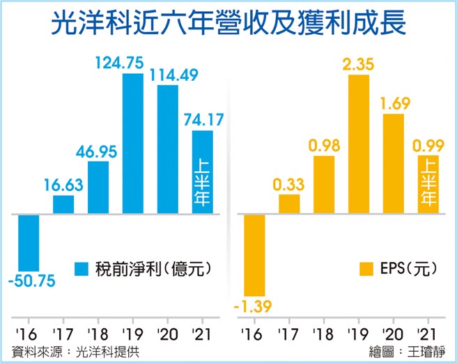 光洋科近六年营收及获利成长