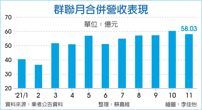 群联月合併营收表现
