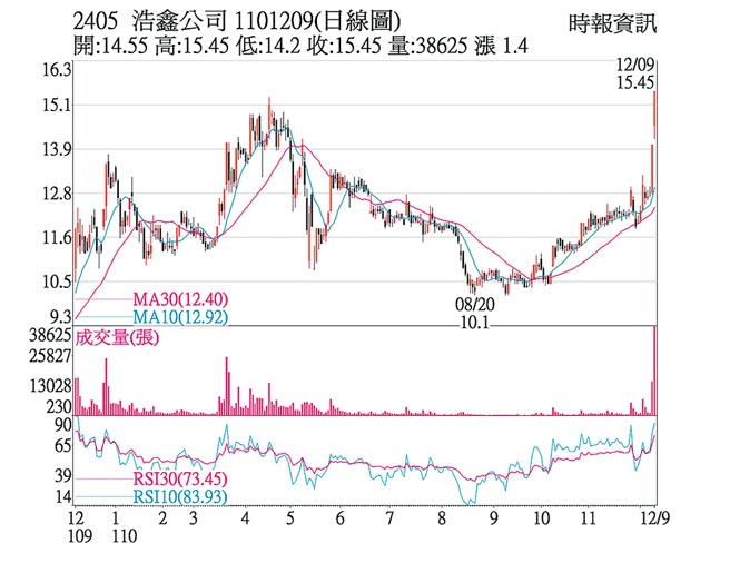 2405浩鑫公司1101209(日线图)