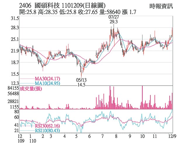 2406国硕科技1101209(日线图)