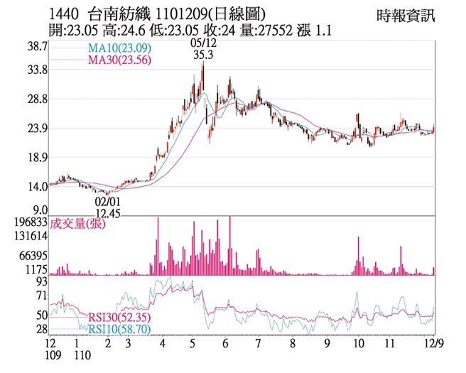 1440 台南紡織 1101209(日線圖)