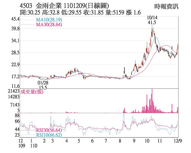 4503 金雨企业 1101209(日线图)