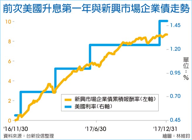 前次美國升息第一年與新興市場企業債走勢