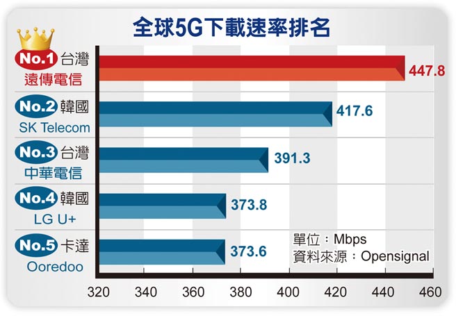 全球5G下载速率排名