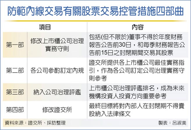 防范内线交易有关股票交易控管措施四部曲