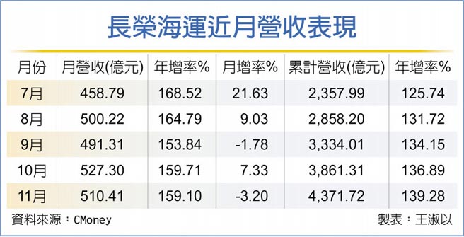 长荣海运近月营收表现