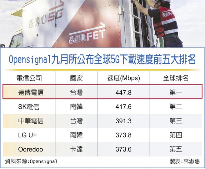 Opensignal九月所公布全球5G下载速度前五大排名