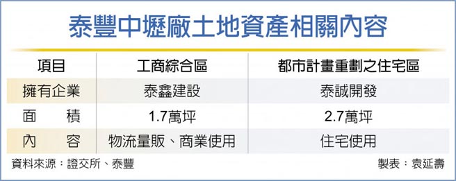 泰丰中坜厂土地资产相关内容