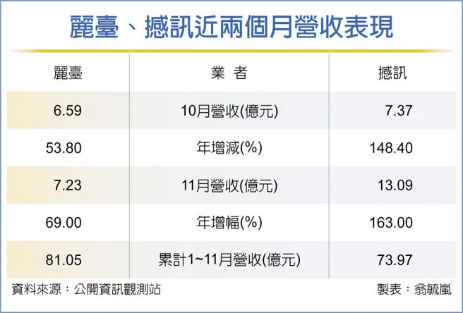 丽臺、撼讯近两个月营收表现