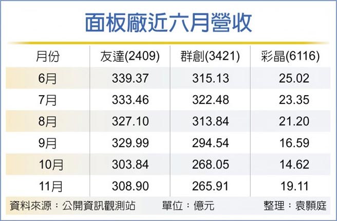 面板厂近六月营收